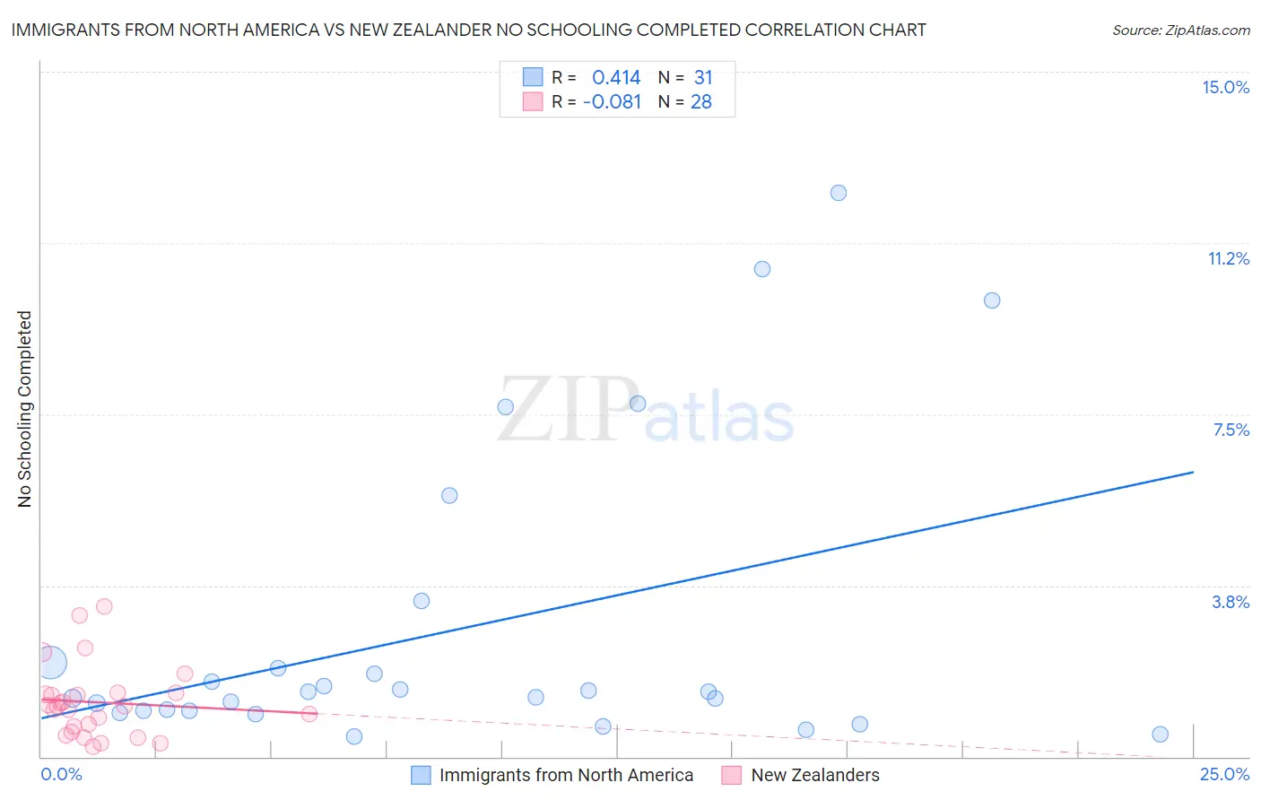Immigrants from North America vs New Zealander No Schooling Completed