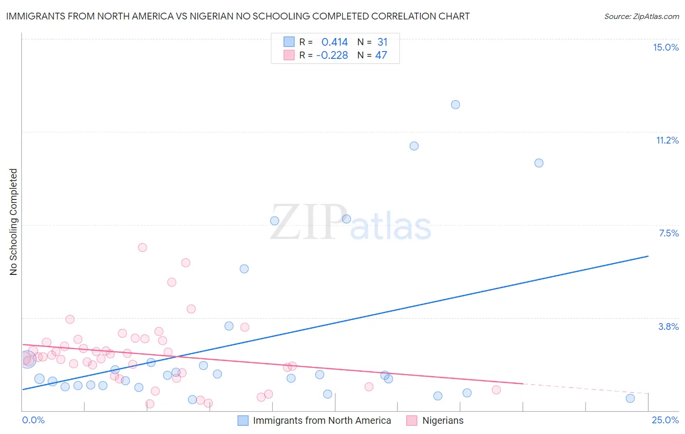 Immigrants from North America vs Nigerian No Schooling Completed