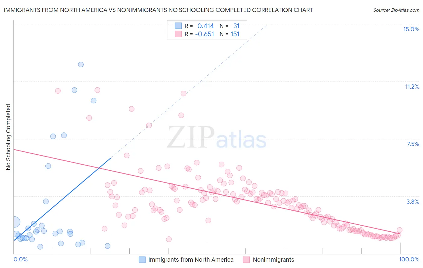 Immigrants from North America vs Nonimmigrants No Schooling Completed