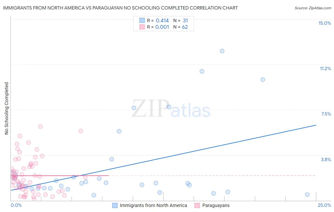 Immigrants from North America vs Paraguayan No Schooling Completed