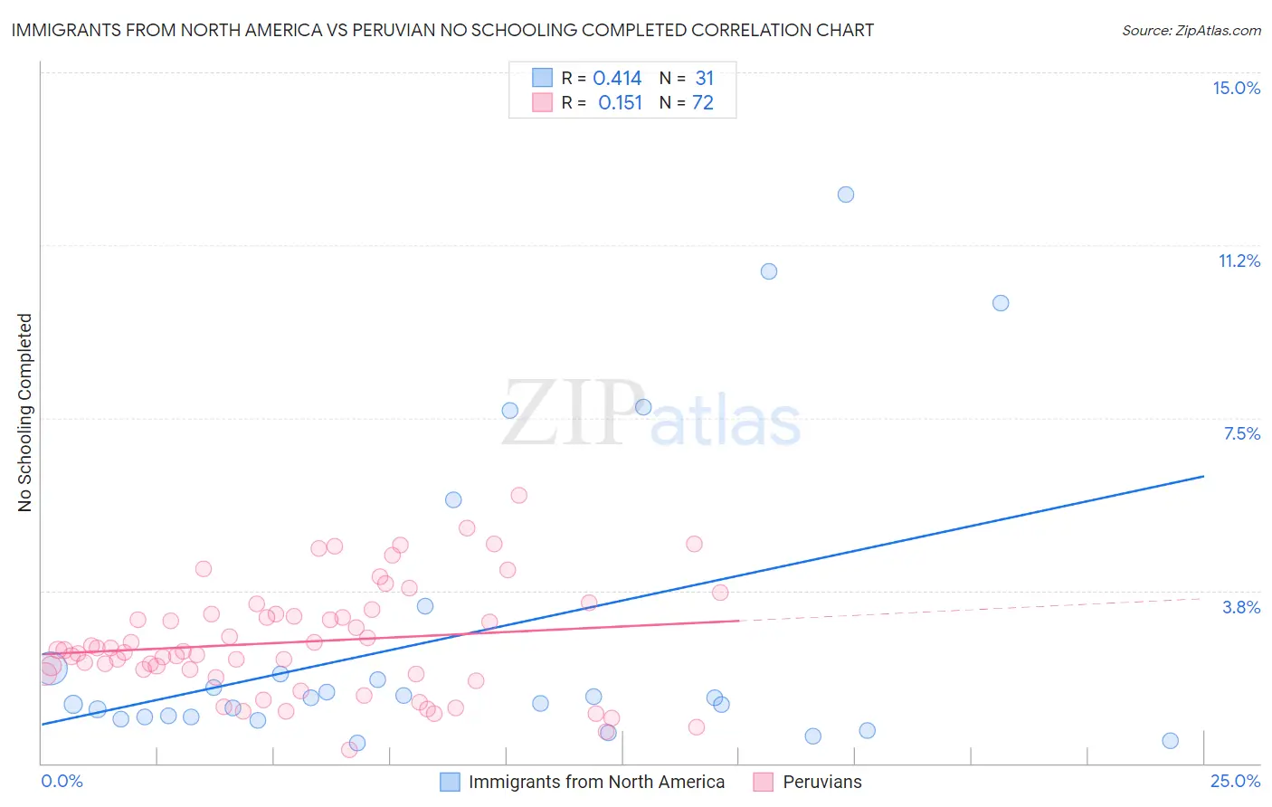 Immigrants from North America vs Peruvian No Schooling Completed