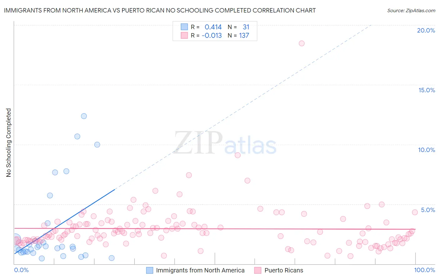 Immigrants from North America vs Puerto Rican No Schooling Completed