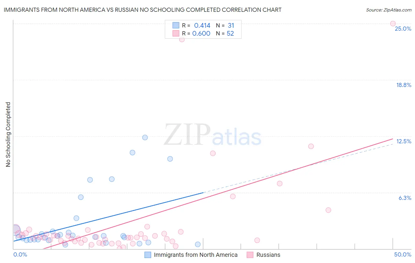 Immigrants from North America vs Russian No Schooling Completed