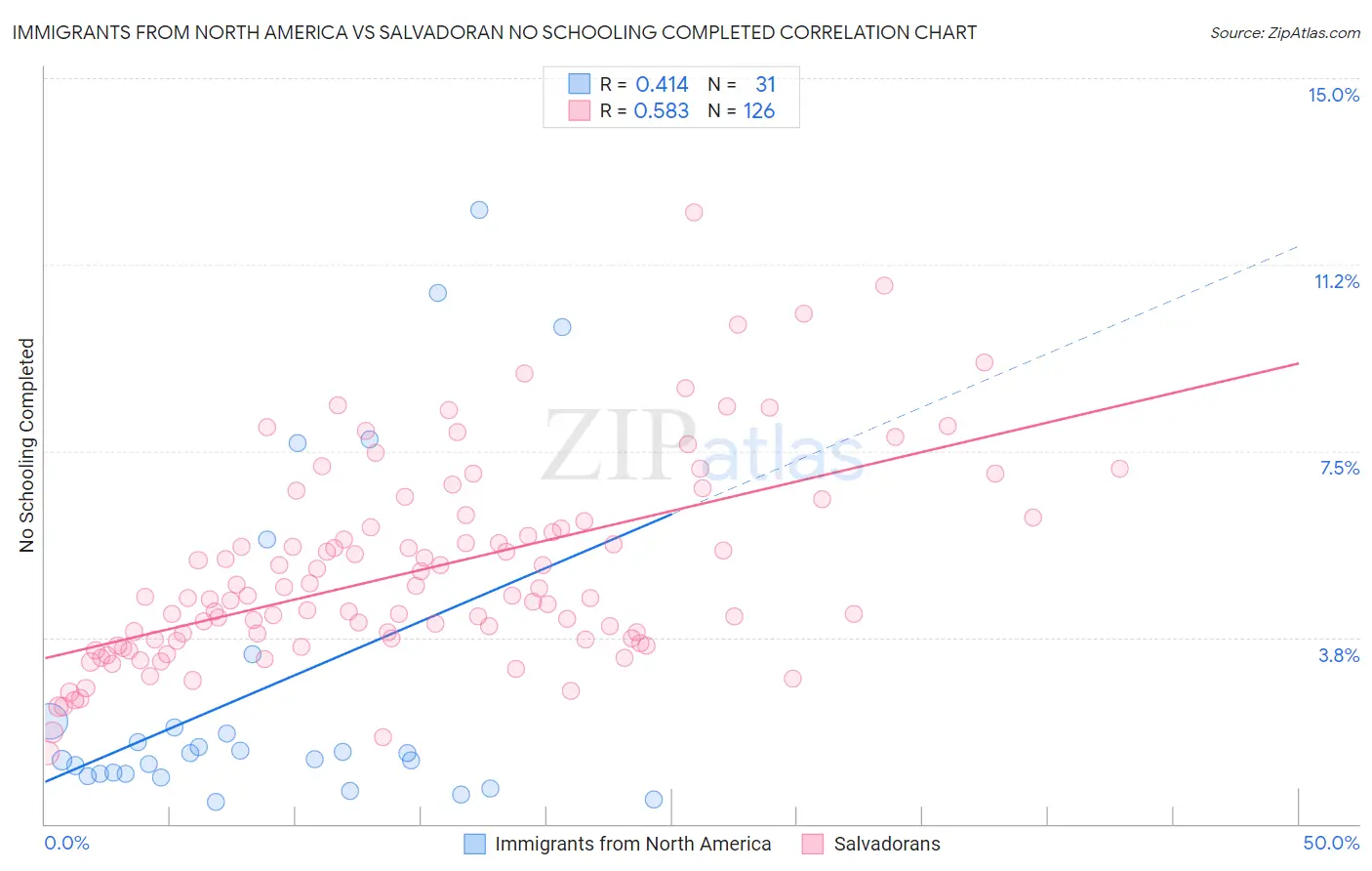 Immigrants from North America vs Salvadoran No Schooling Completed