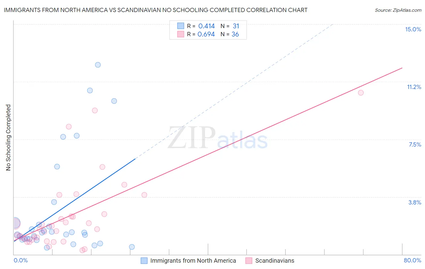 Immigrants from North America vs Scandinavian No Schooling Completed