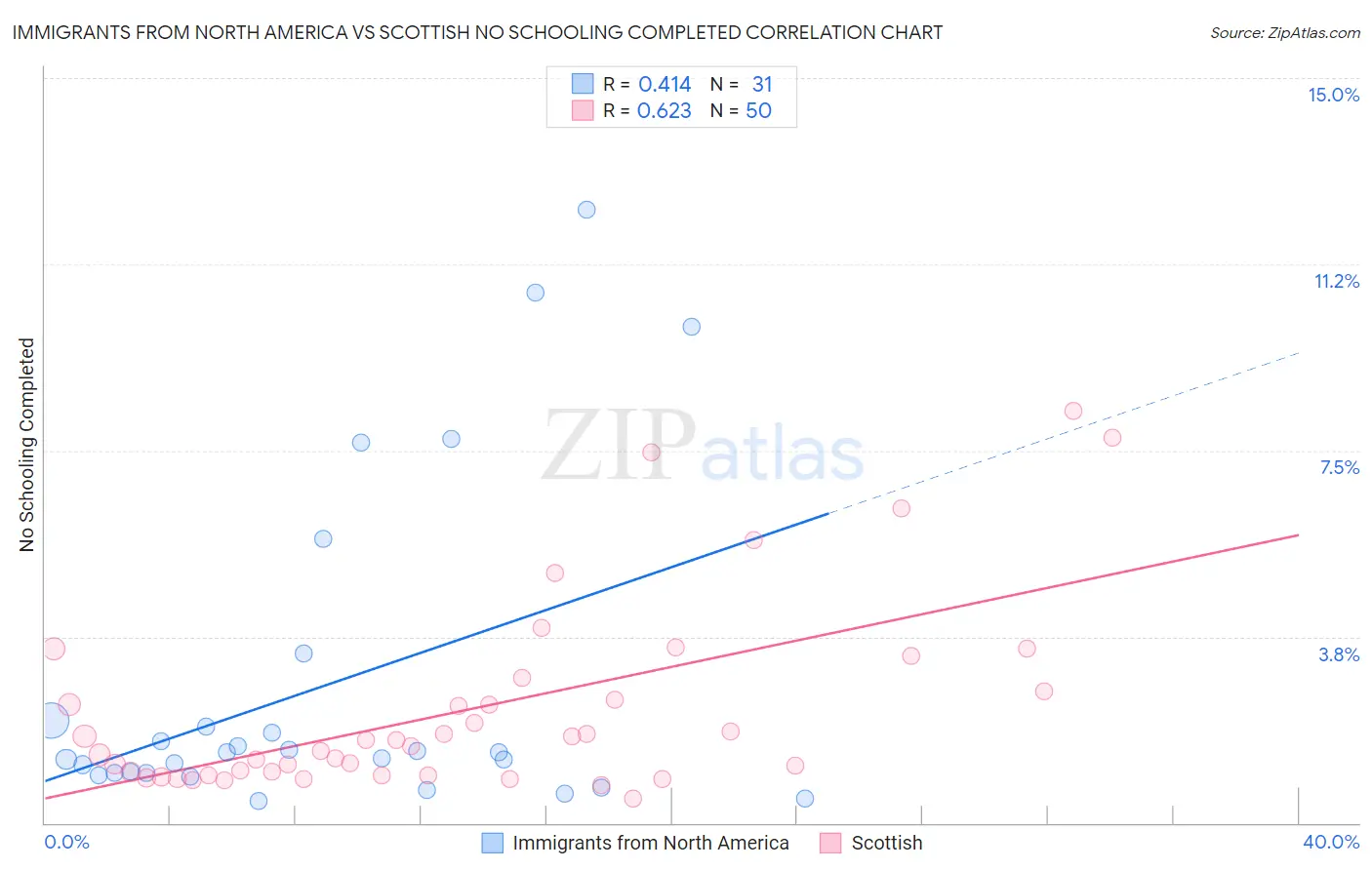 Immigrants from North America vs Scottish No Schooling Completed