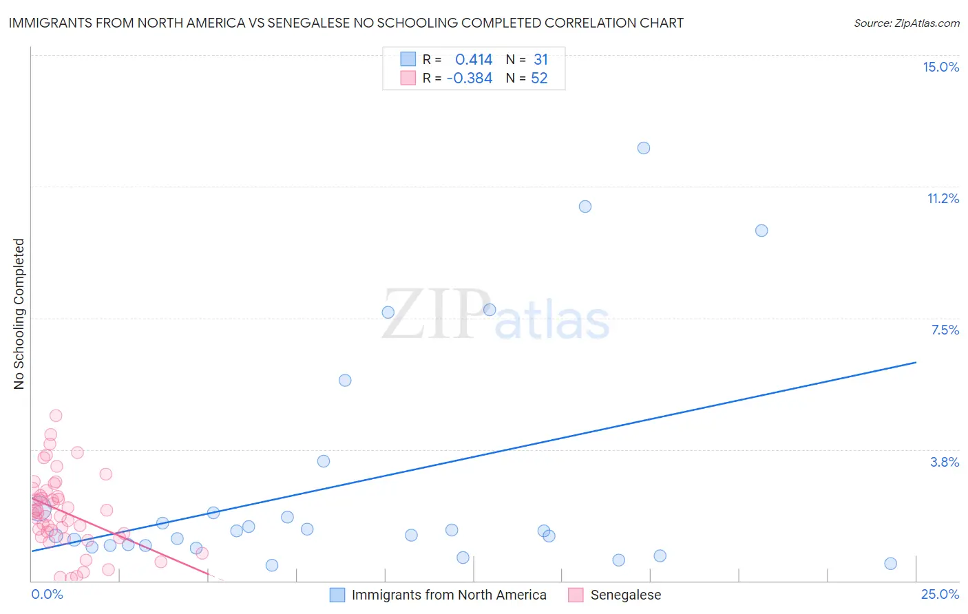 Immigrants from North America vs Senegalese No Schooling Completed