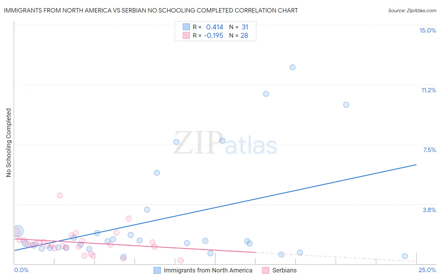 Immigrants from North America vs Serbian No Schooling Completed