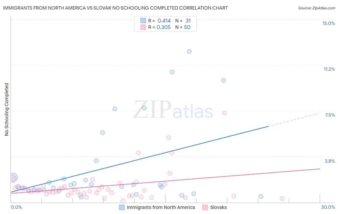 Immigrants from North America vs Slovak No Schooling Completed