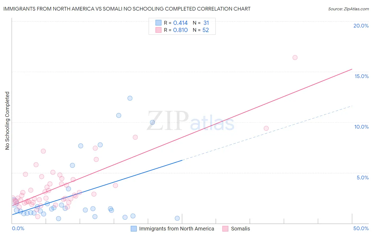 Immigrants from North America vs Somali No Schooling Completed