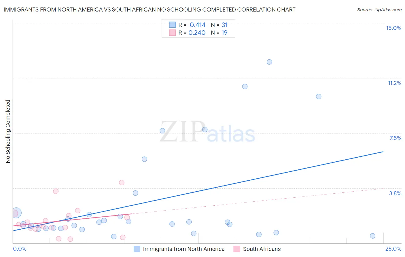 Immigrants from North America vs South African No Schooling Completed