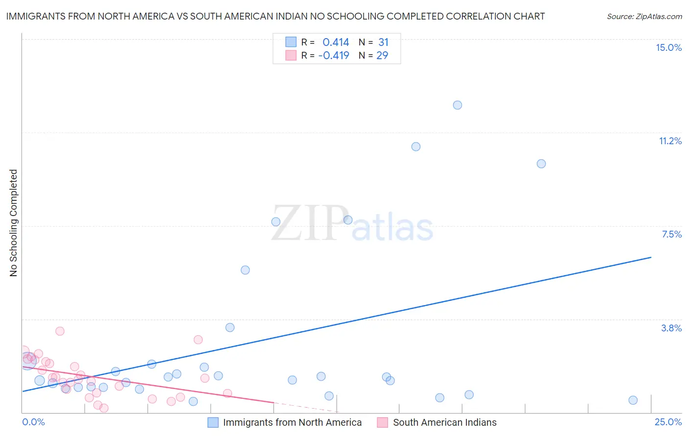 Immigrants from North America vs South American Indian No Schooling Completed