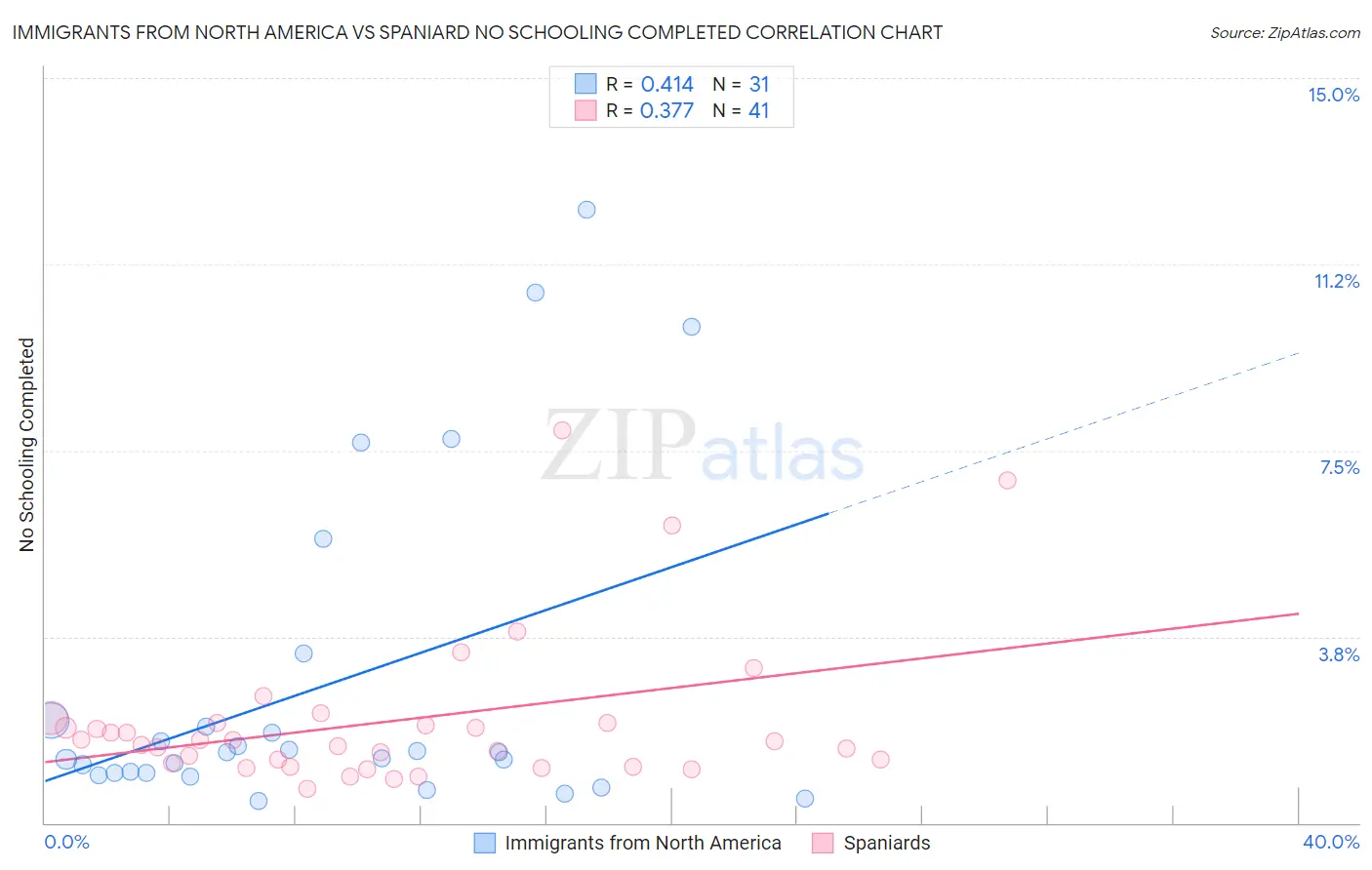 Immigrants from North America vs Spaniard No Schooling Completed