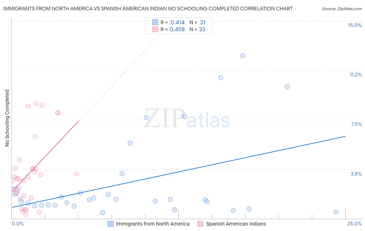 Immigrants from North America vs Spanish American Indian No Schooling Completed