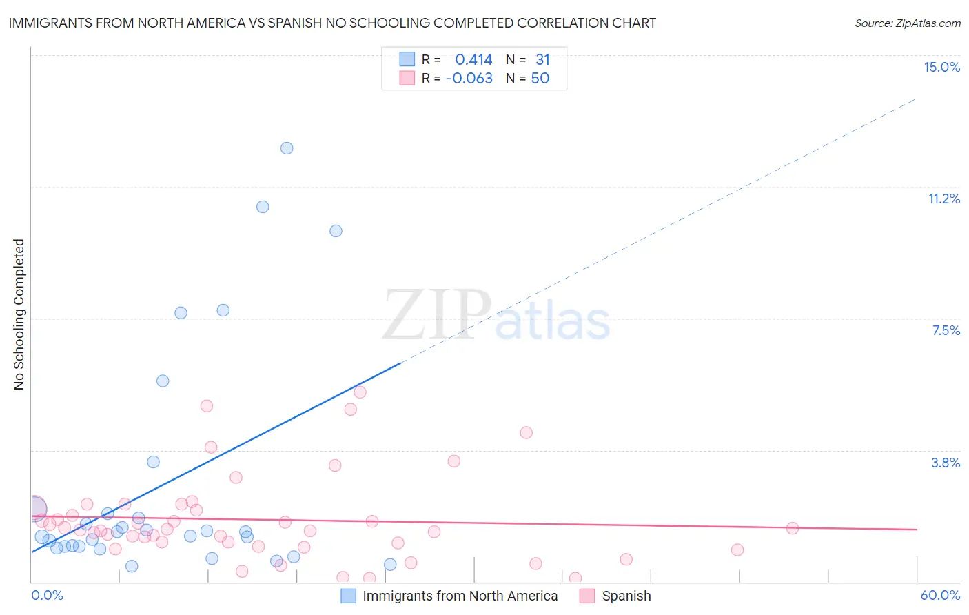Immigrants from North America vs Spanish No Schooling Completed