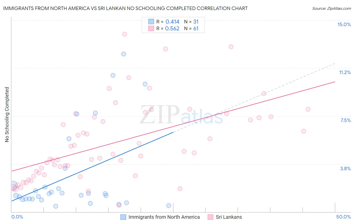 Immigrants from North America vs Sri Lankan No Schooling Completed