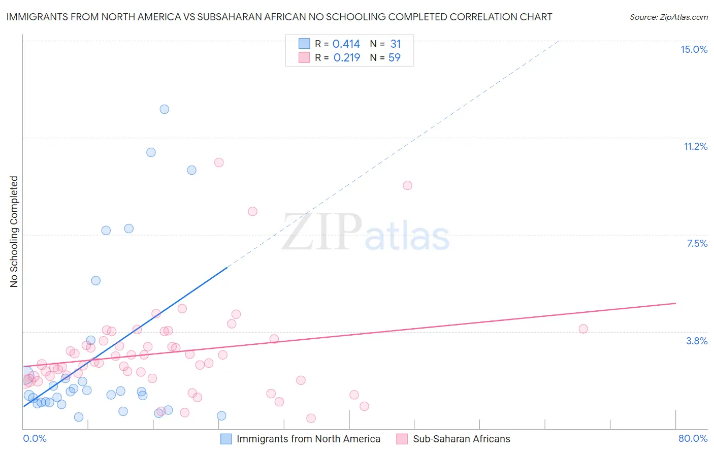 Immigrants from North America vs Subsaharan African No Schooling Completed