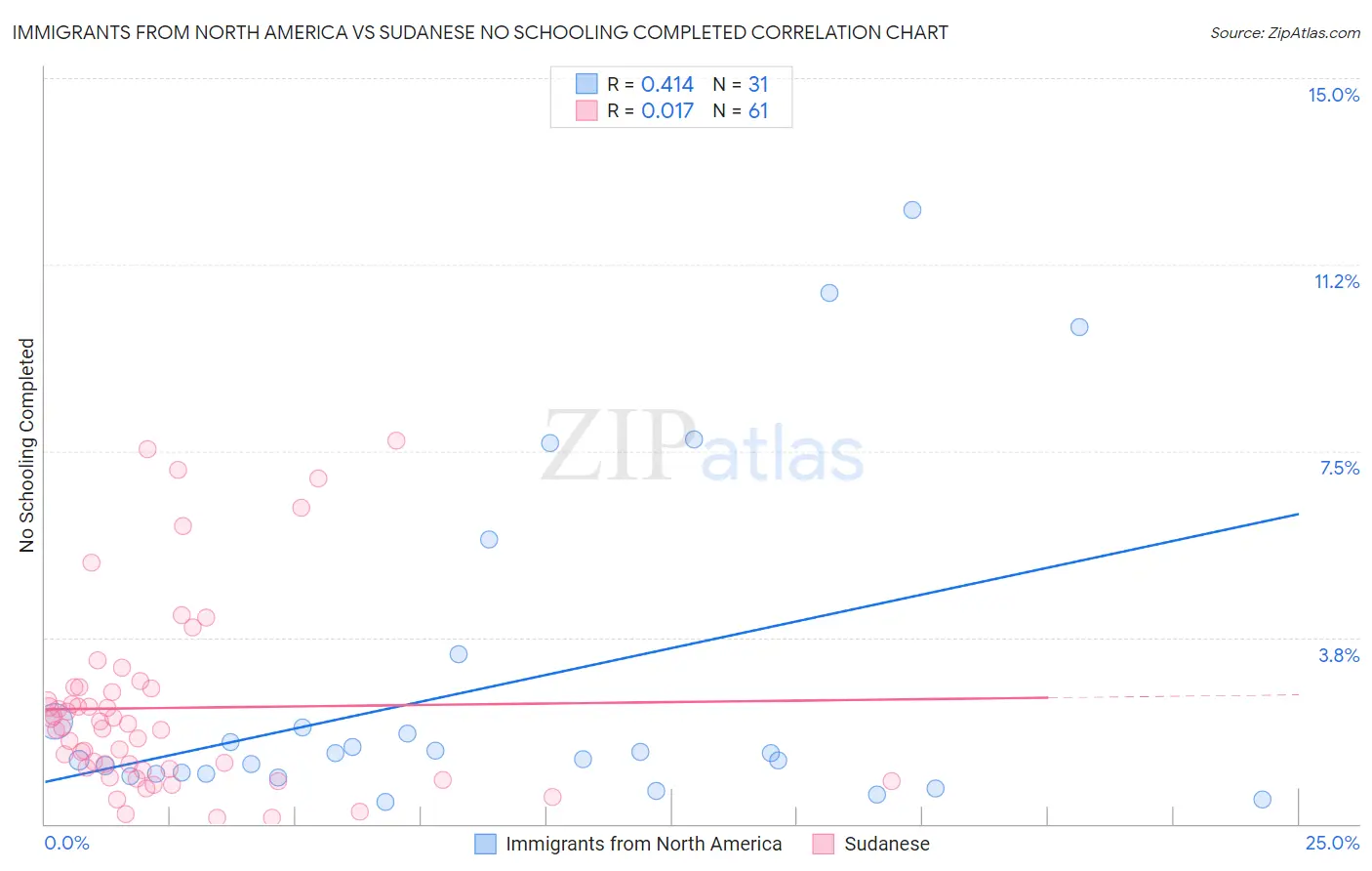 Immigrants from North America vs Sudanese No Schooling Completed