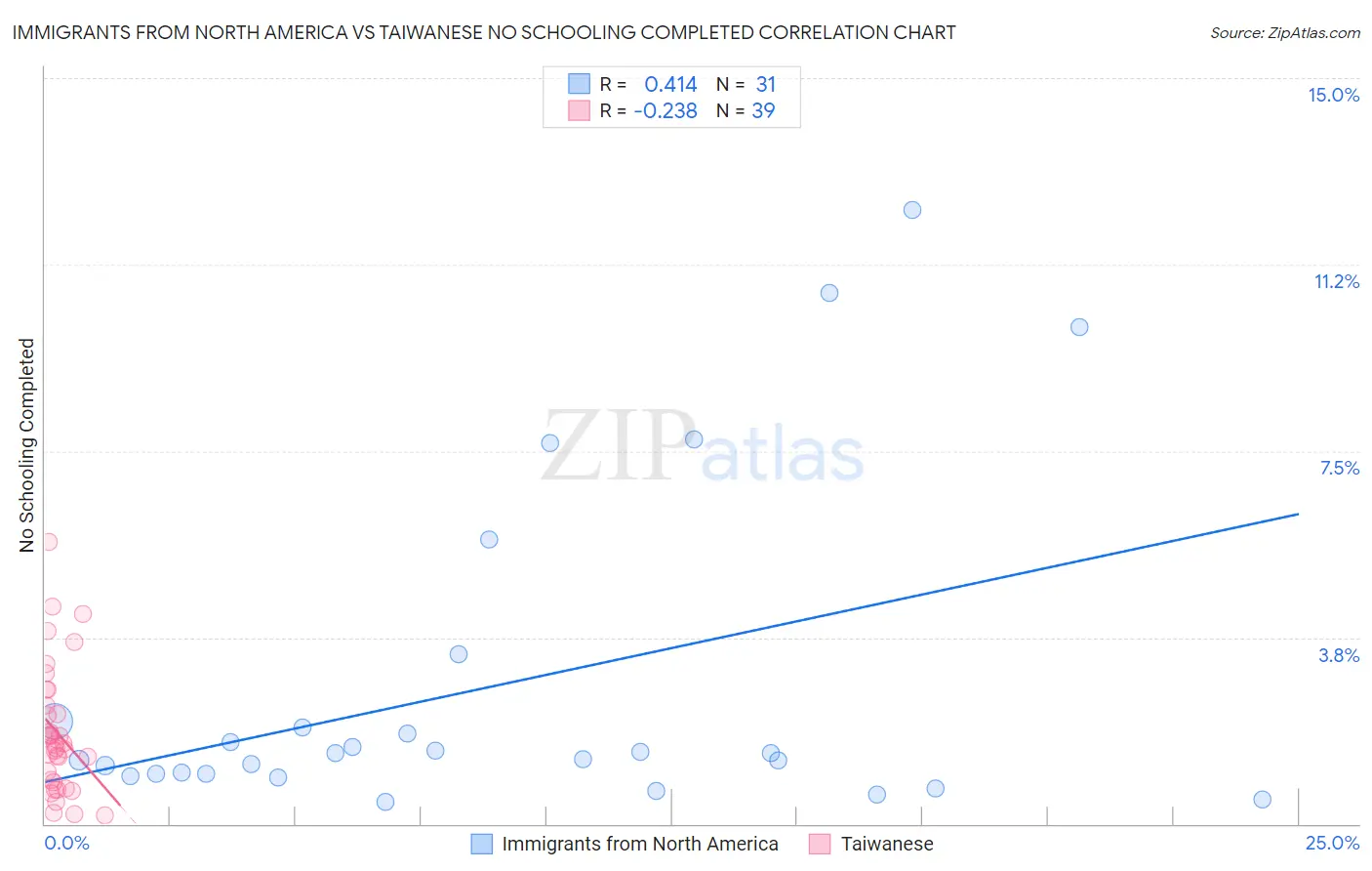 Immigrants from North America vs Taiwanese No Schooling Completed