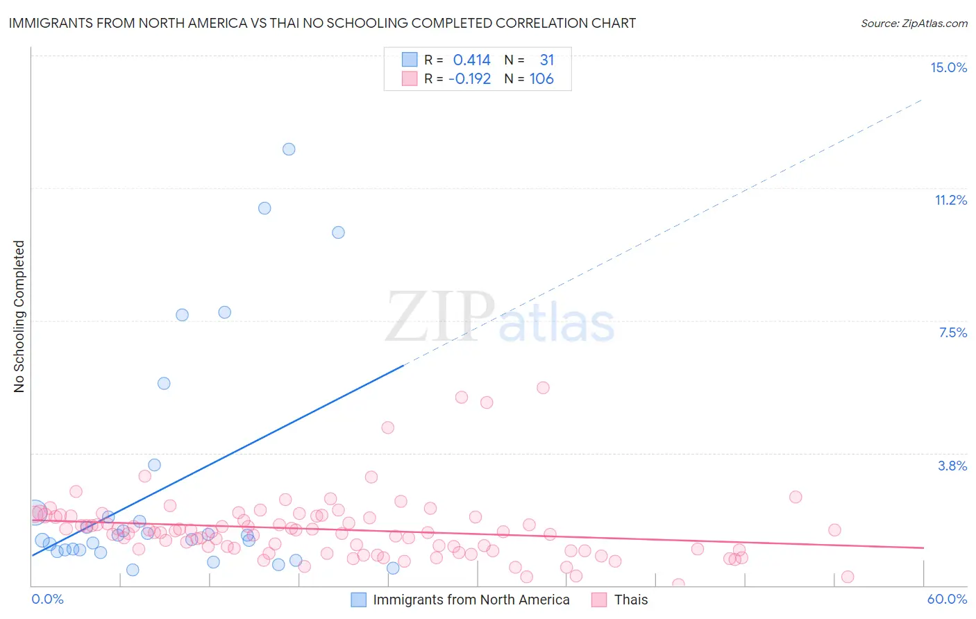 Immigrants from North America vs Thai No Schooling Completed