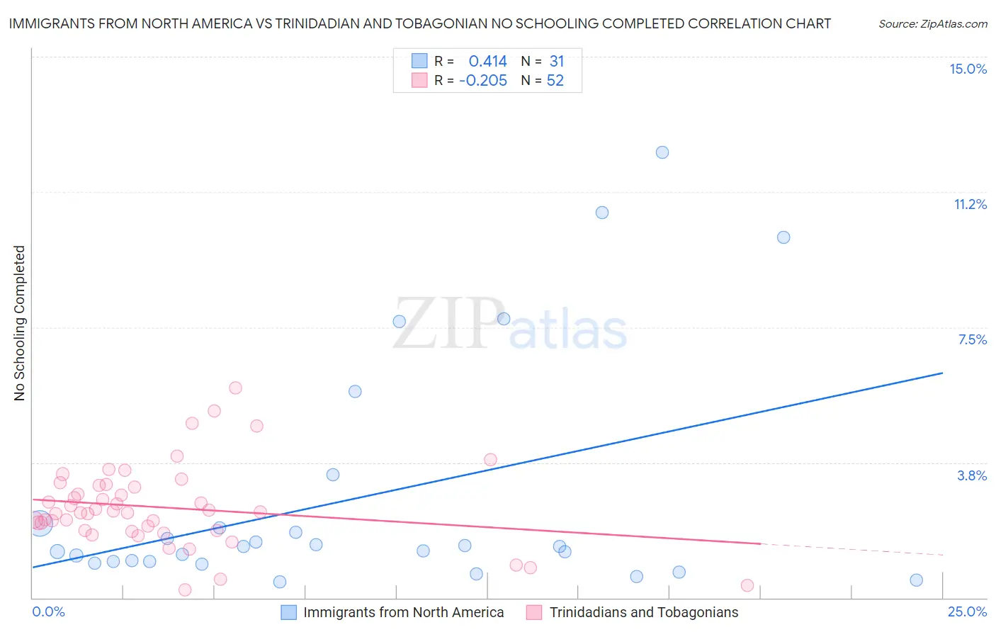 Immigrants from North America vs Trinidadian and Tobagonian No Schooling Completed