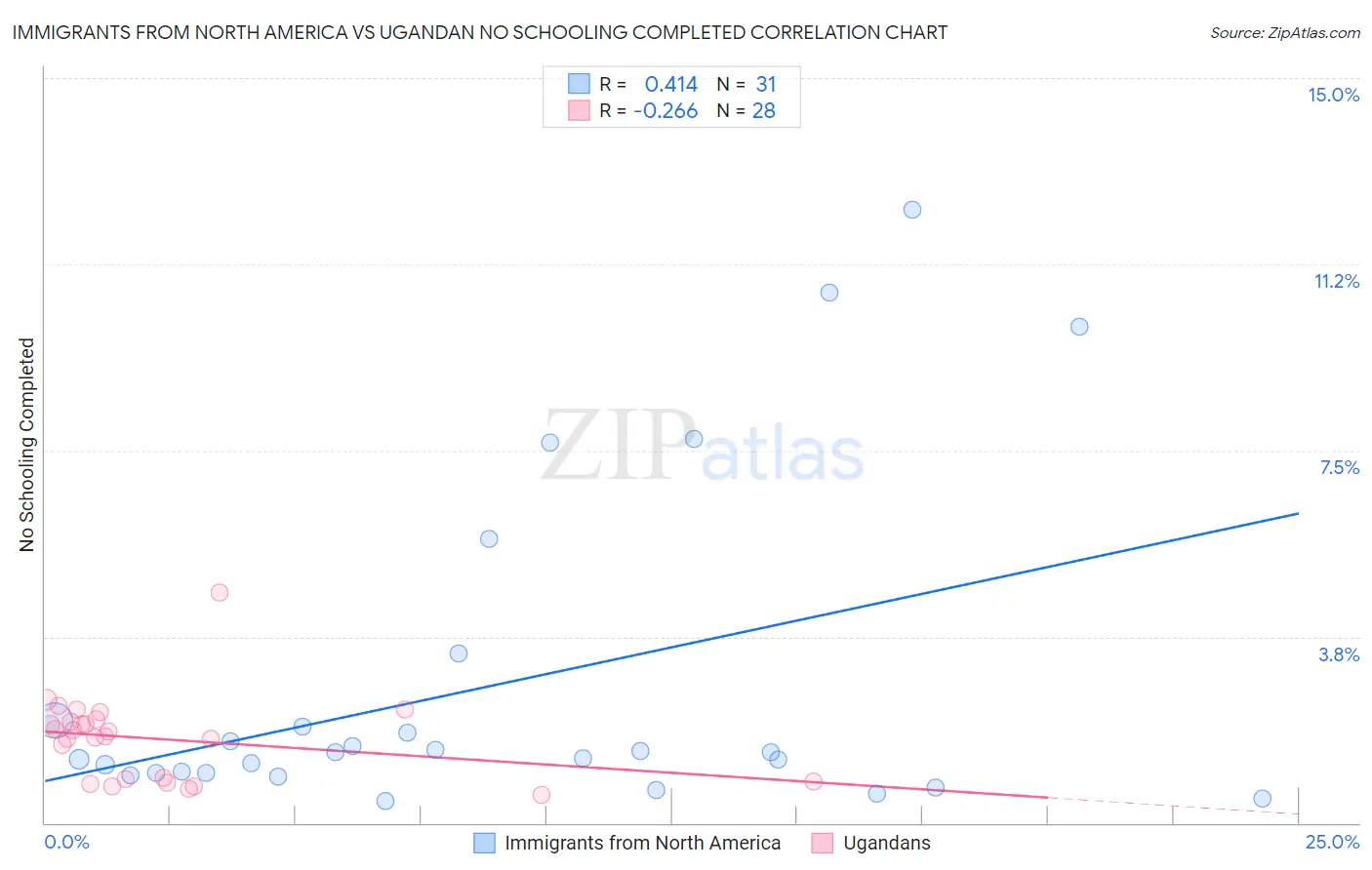 Immigrants from North America vs Ugandan No Schooling Completed