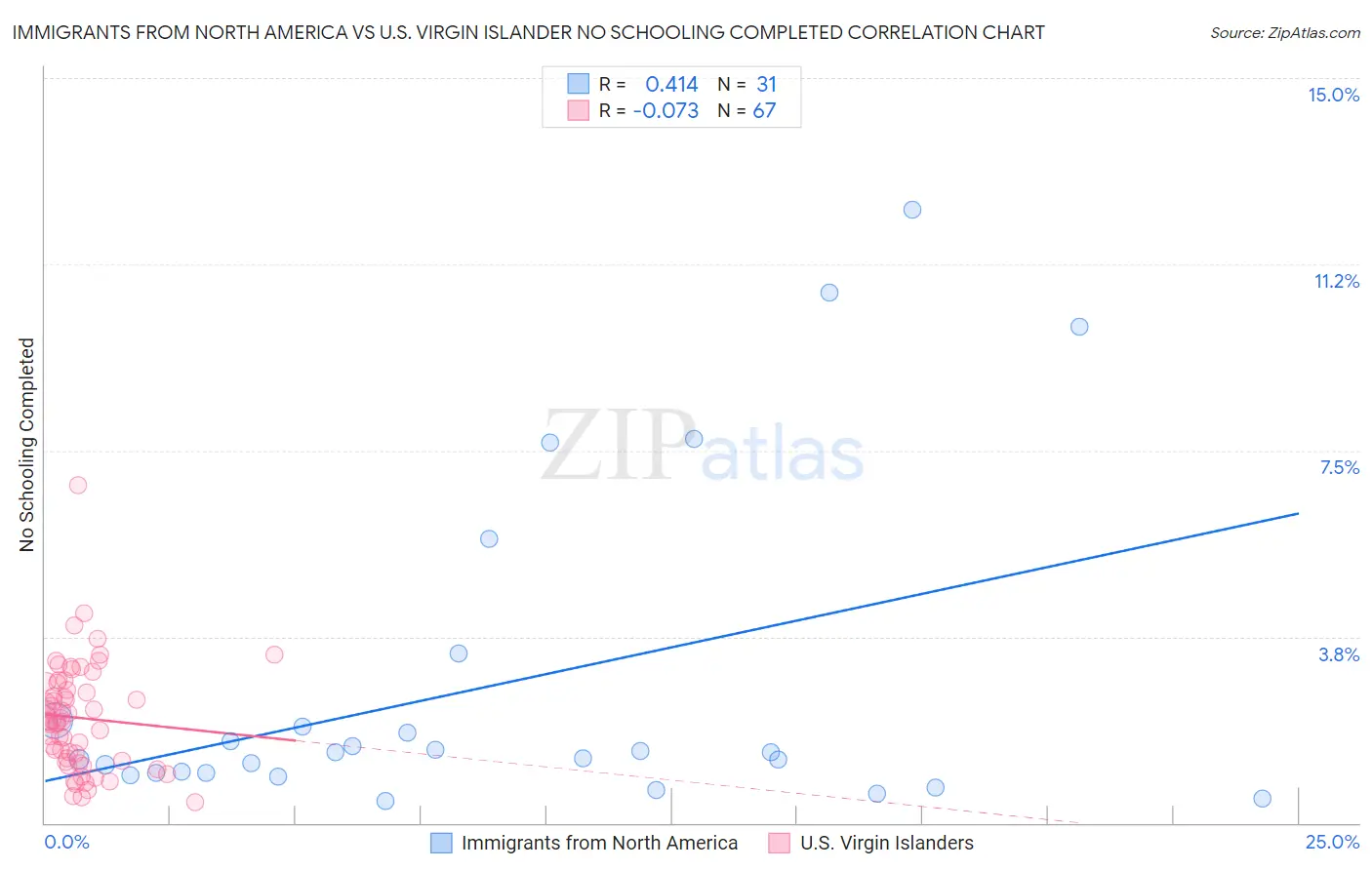 Immigrants from North America vs U.S. Virgin Islander No Schooling Completed
