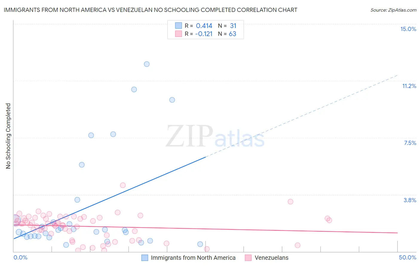 Immigrants from North America vs Venezuelan No Schooling Completed