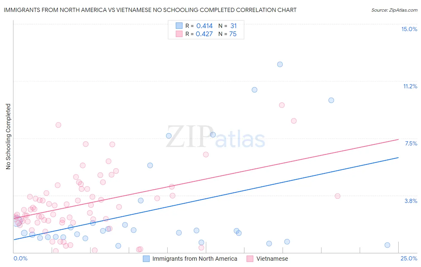 Immigrants from North America vs Vietnamese No Schooling Completed