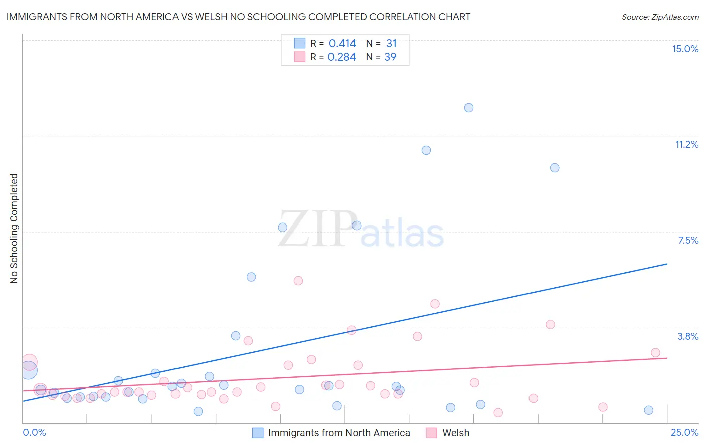 Immigrants from North America vs Welsh No Schooling Completed