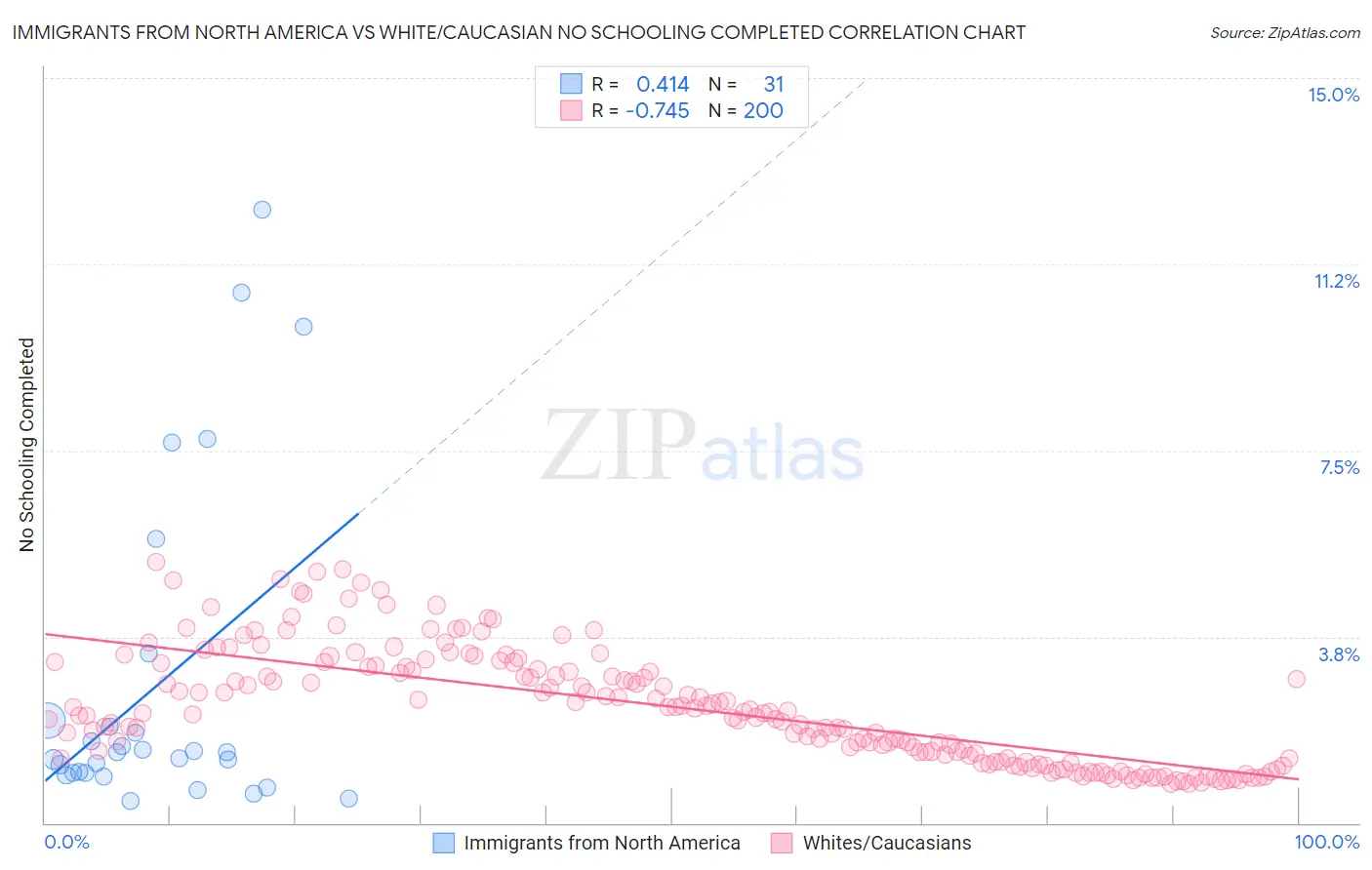 Immigrants from North America vs White/Caucasian No Schooling Completed