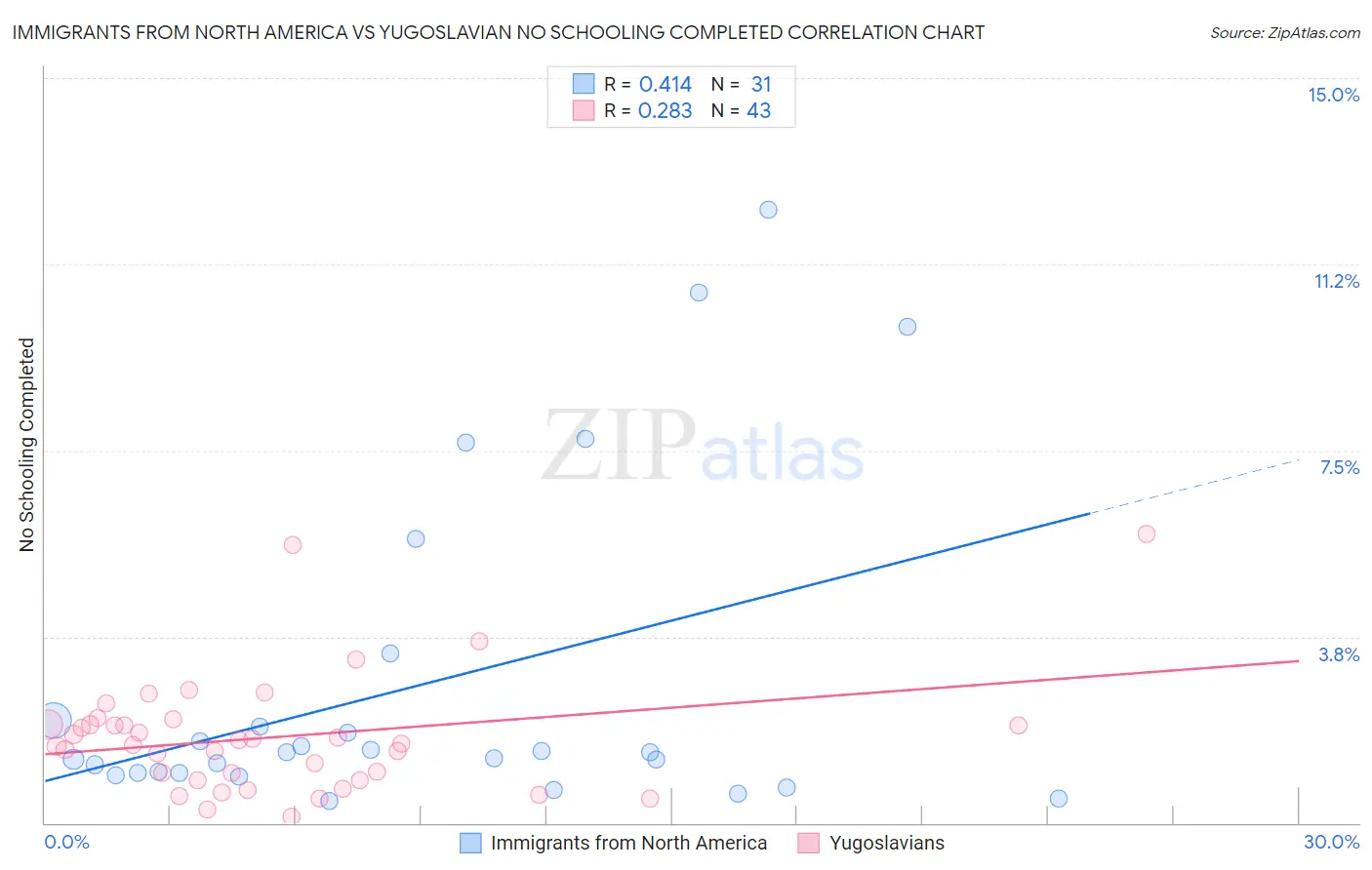 Immigrants from North America vs Yugoslavian No Schooling Completed