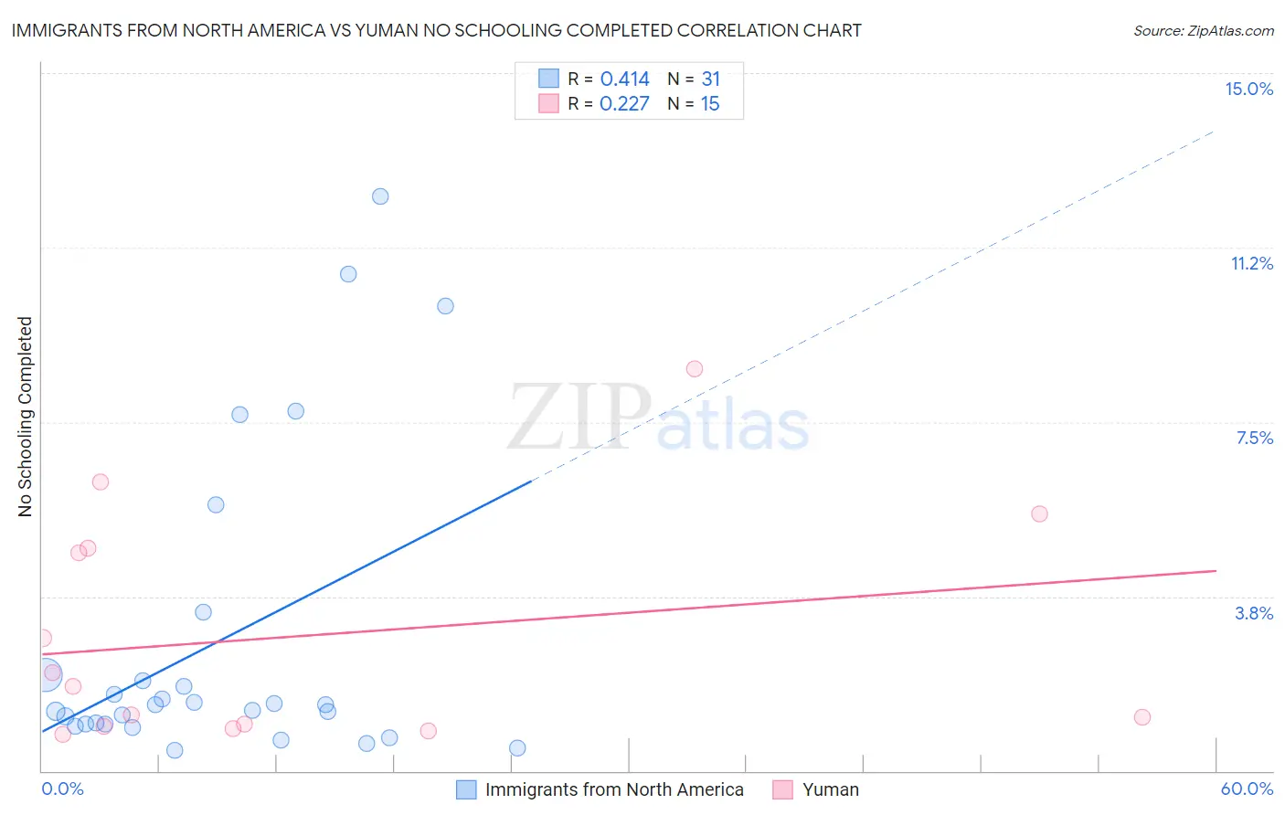 Immigrants from North America vs Yuman No Schooling Completed