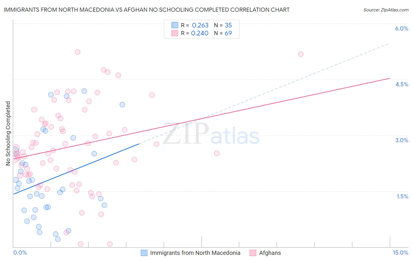 Immigrants from North Macedonia vs Afghan No Schooling Completed