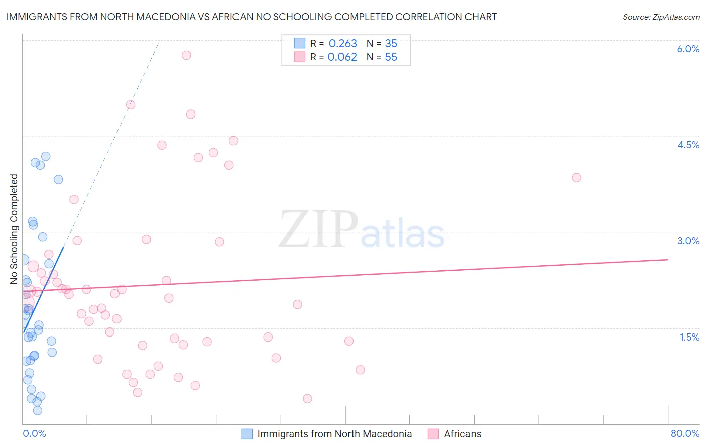 Immigrants from North Macedonia vs African No Schooling Completed