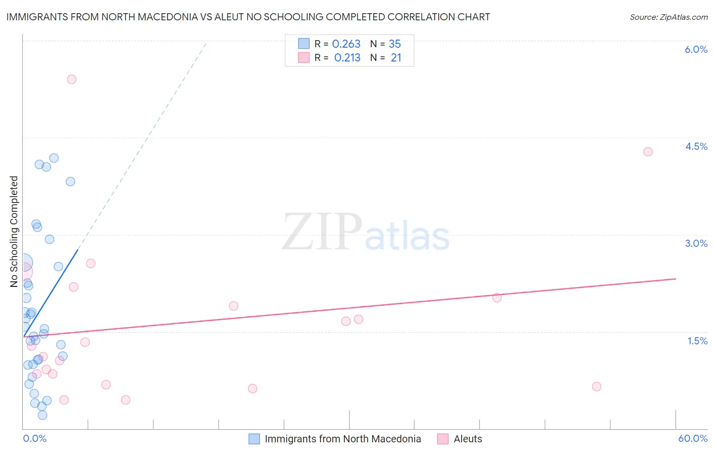 Immigrants from North Macedonia vs Aleut No Schooling Completed