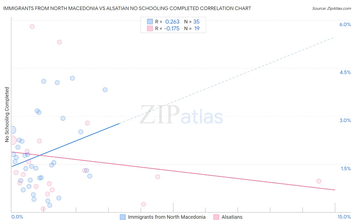 Immigrants from North Macedonia vs Alsatian No Schooling Completed