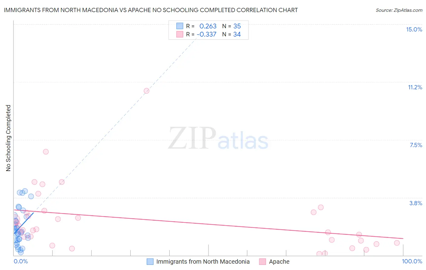 Immigrants from North Macedonia vs Apache No Schooling Completed