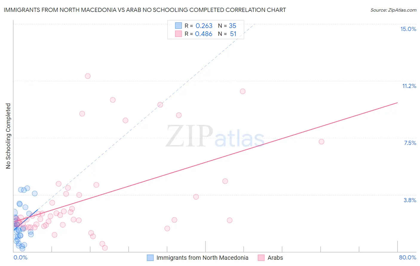 Immigrants from North Macedonia vs Arab No Schooling Completed