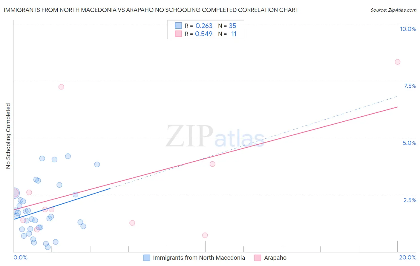 Immigrants from North Macedonia vs Arapaho No Schooling Completed