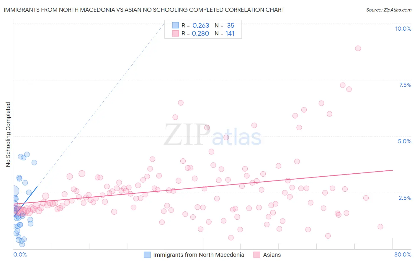 Immigrants from North Macedonia vs Asian No Schooling Completed