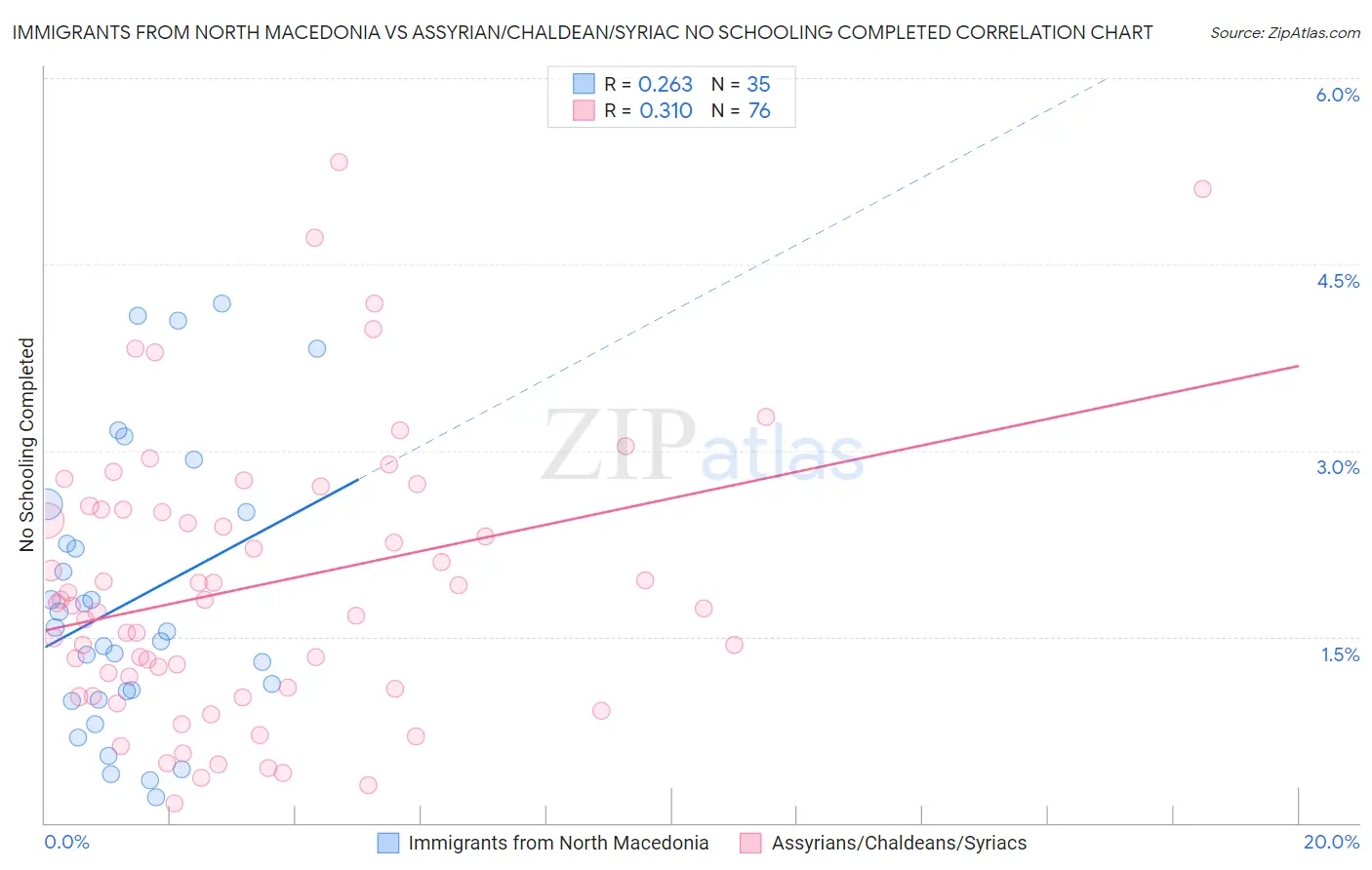 Immigrants from North Macedonia vs Assyrian/Chaldean/Syriac No Schooling Completed