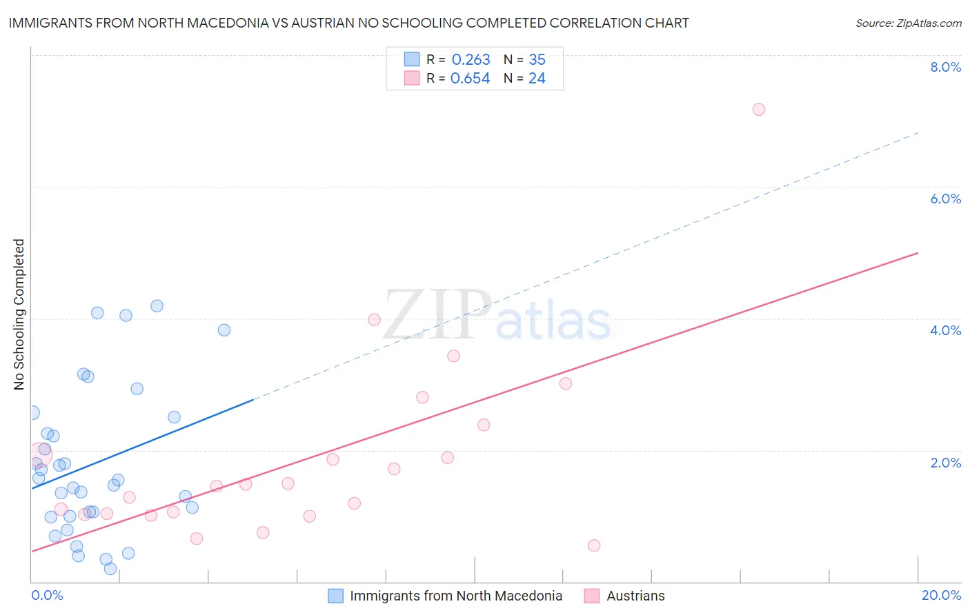 Immigrants from North Macedonia vs Austrian No Schooling Completed