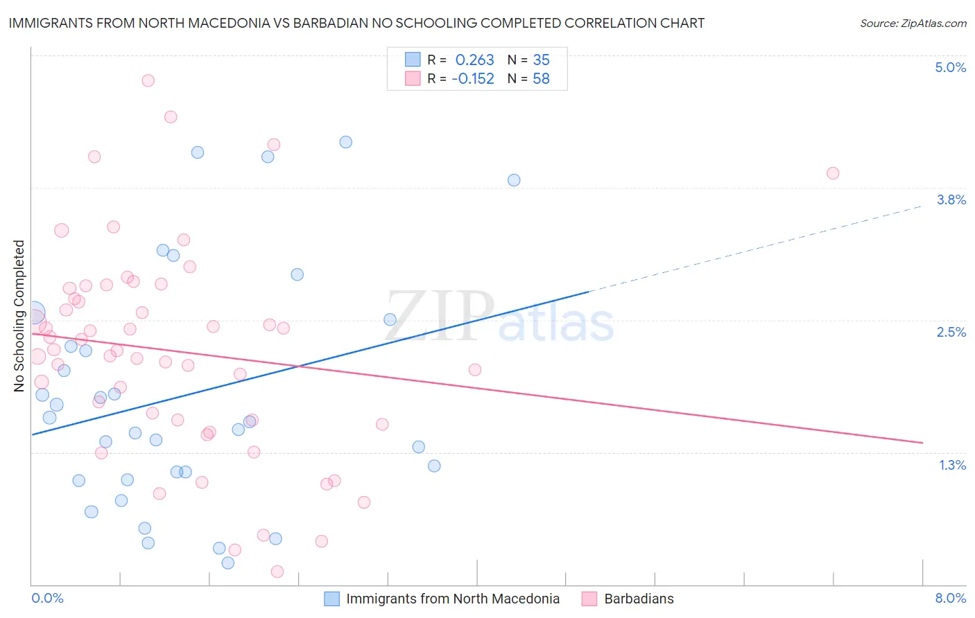 Immigrants from North Macedonia vs Barbadian No Schooling Completed