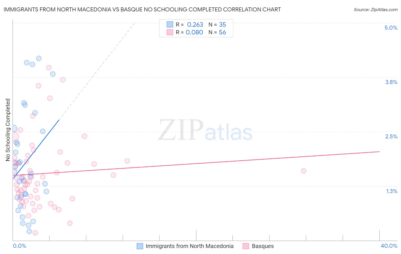 Immigrants from North Macedonia vs Basque No Schooling Completed