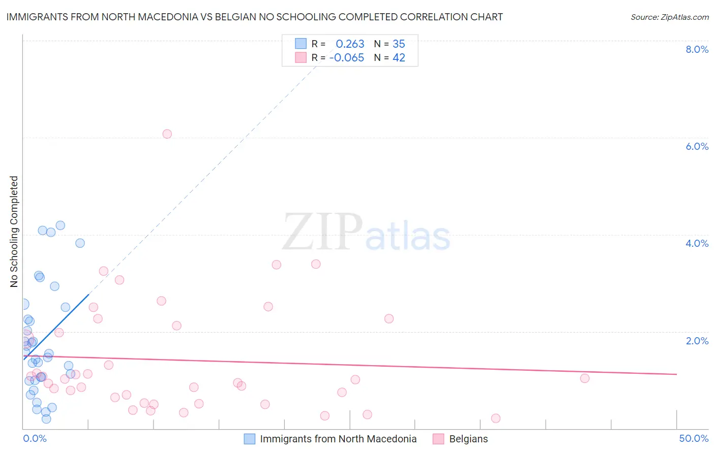 Immigrants from North Macedonia vs Belgian No Schooling Completed
