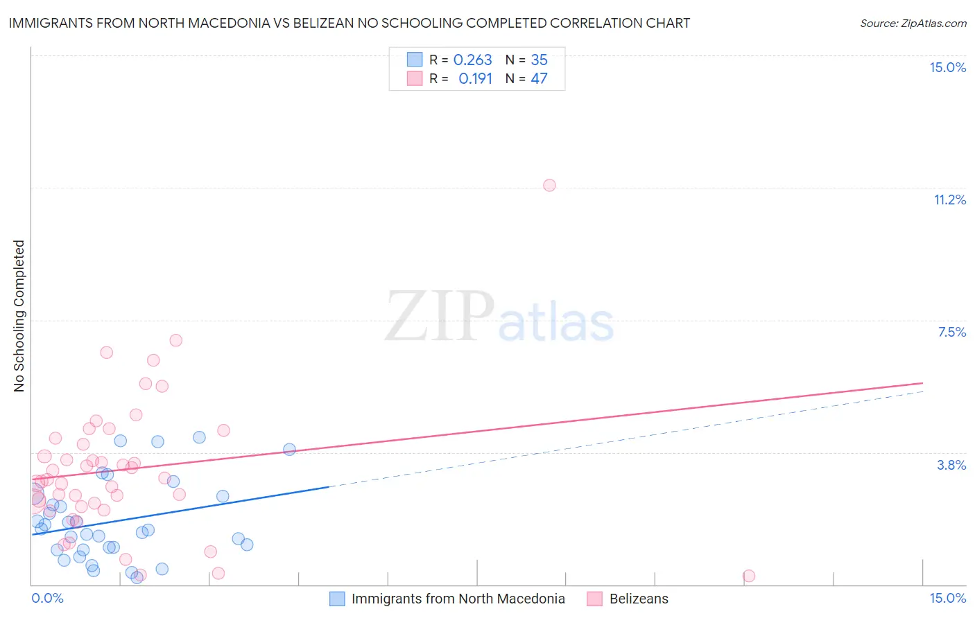 Immigrants from North Macedonia vs Belizean No Schooling Completed