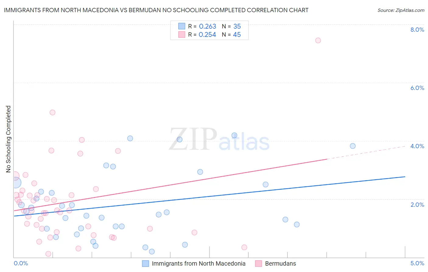 Immigrants from North Macedonia vs Bermudan No Schooling Completed