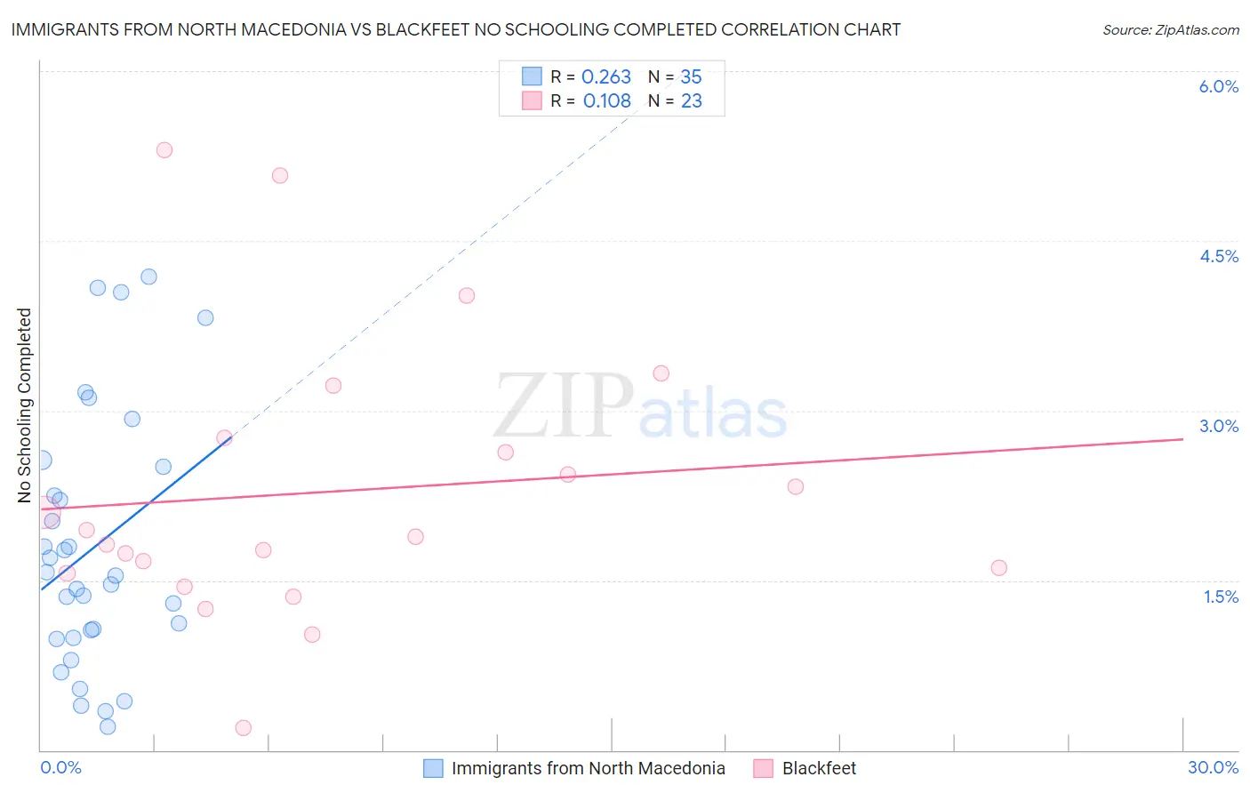 Immigrants from North Macedonia vs Blackfeet No Schooling Completed