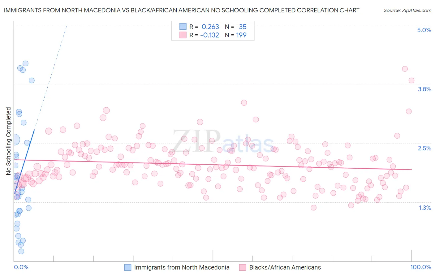 Immigrants from North Macedonia vs Black/African American No Schooling Completed